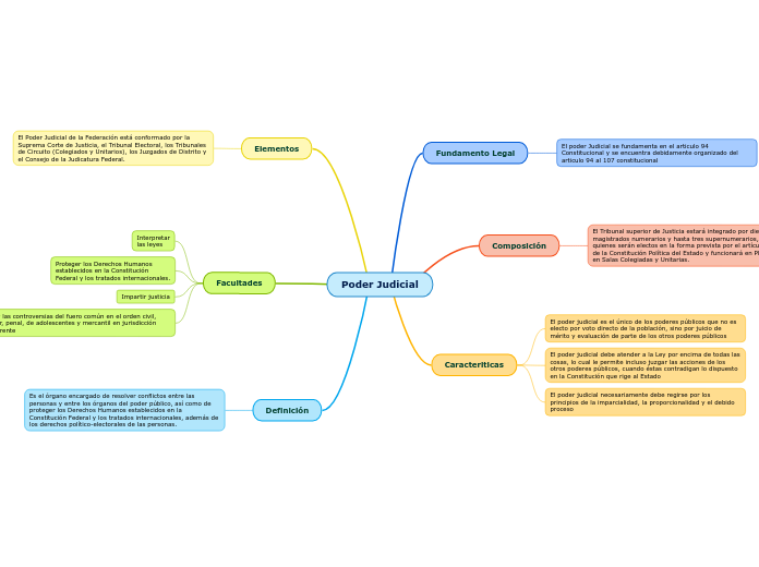 Poder Judicial Mind Map